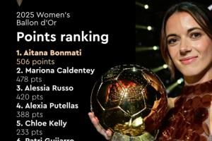 28分优势！女足金球奖得分：邦马蒂506分 卡尔登泰478分 鲁索420