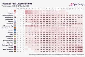 超算预测本赛季英超冠军：阿森纳41.6%，利物浦35.7%，曼城10.7%