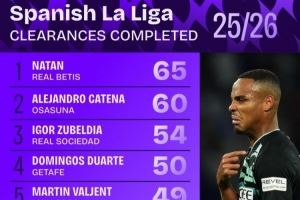 西甲解围次数排行：贝蒂斯后卫纳坦65次居首，祖贝迪亚54次第三