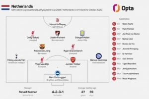 荷兰本年度第5次排出没有荷甲球员首发阵，为之前所有年份之和