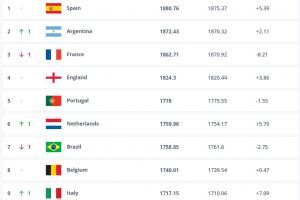FIFA排名：西班牙、阿根廷、法国前三，国足上升一名至第93位